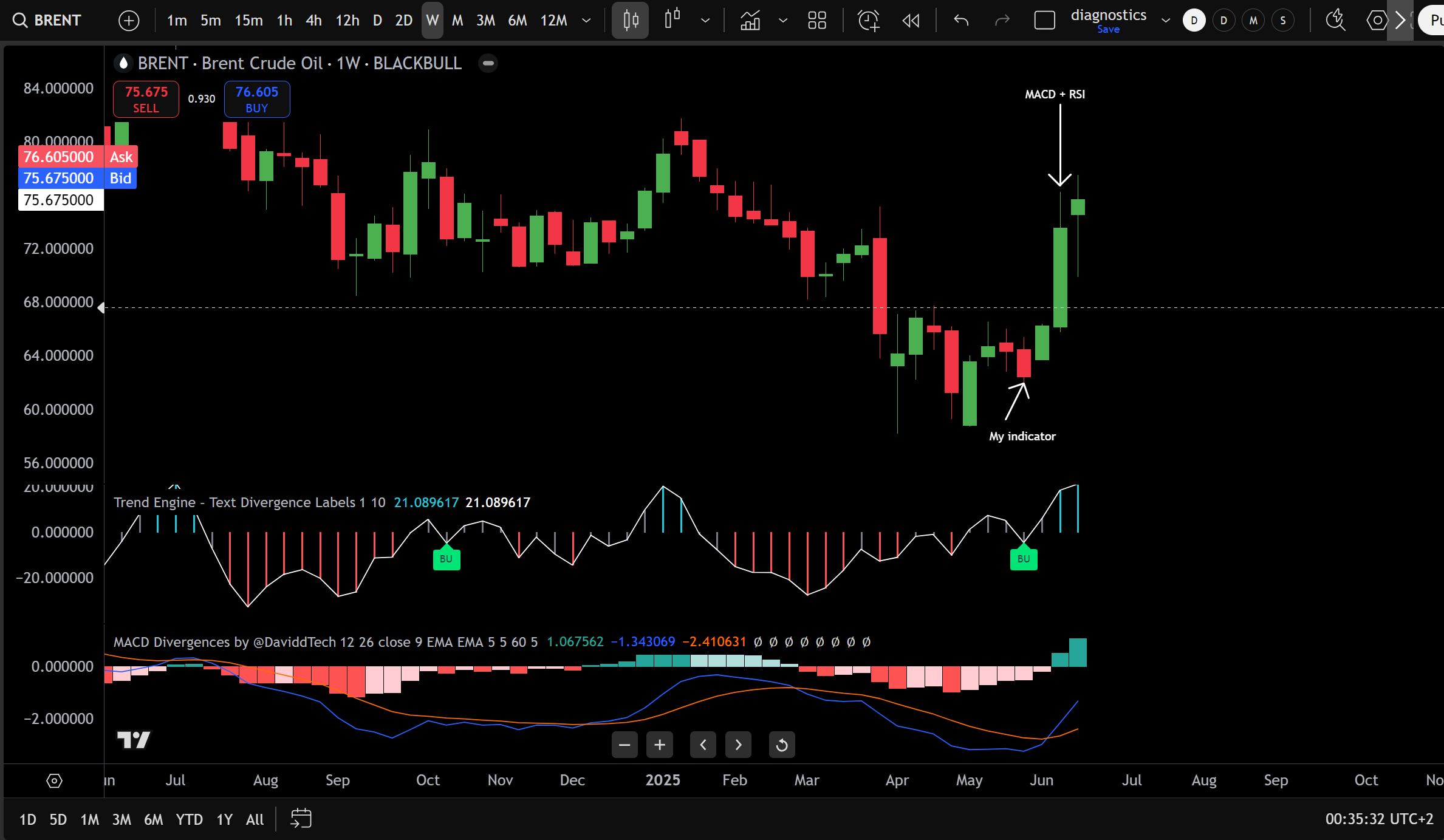 Brent Monthly