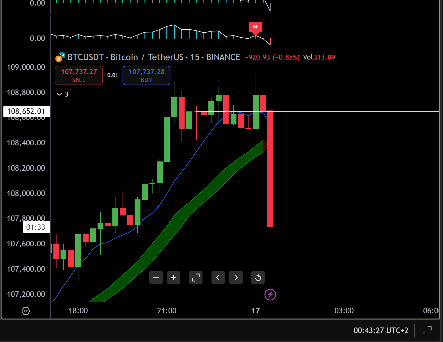 BTC 15min