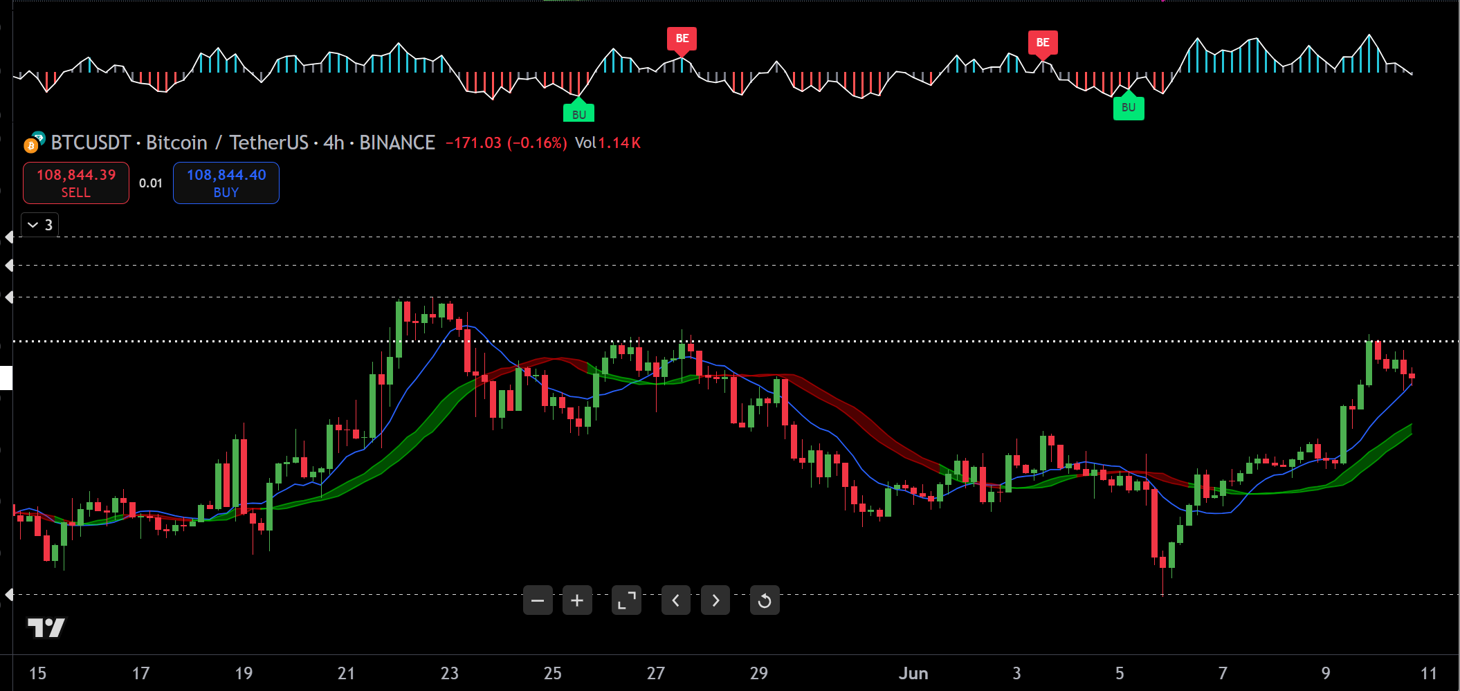 BTC 4H