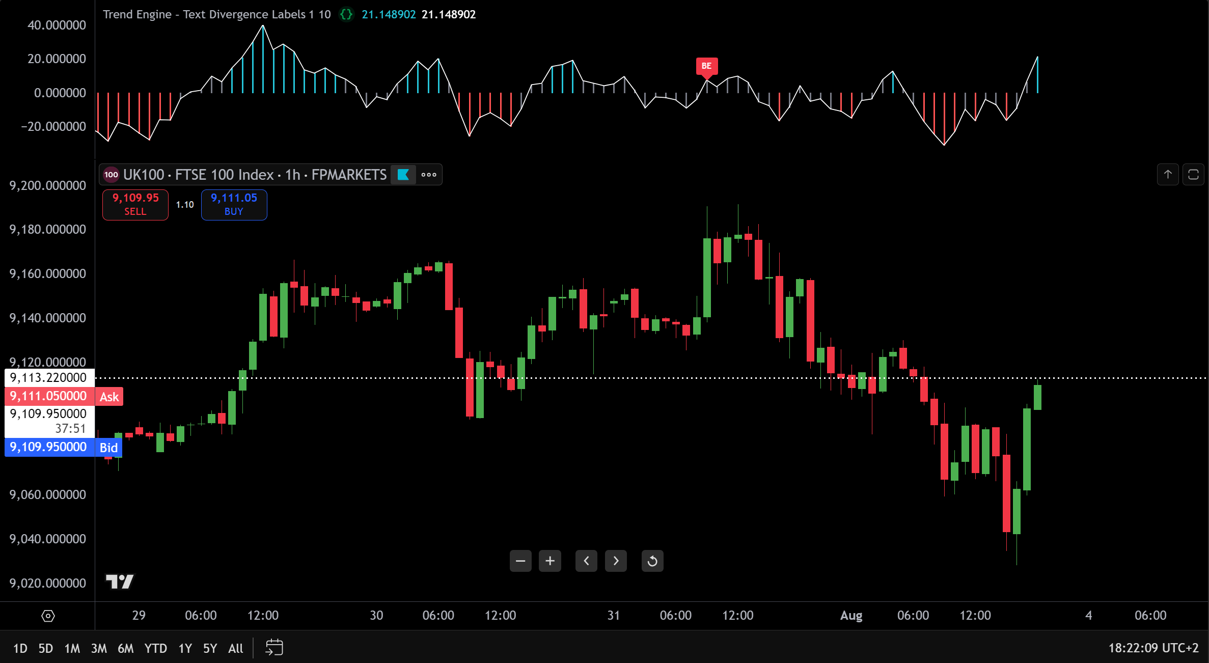 UK100 Chart Analysis