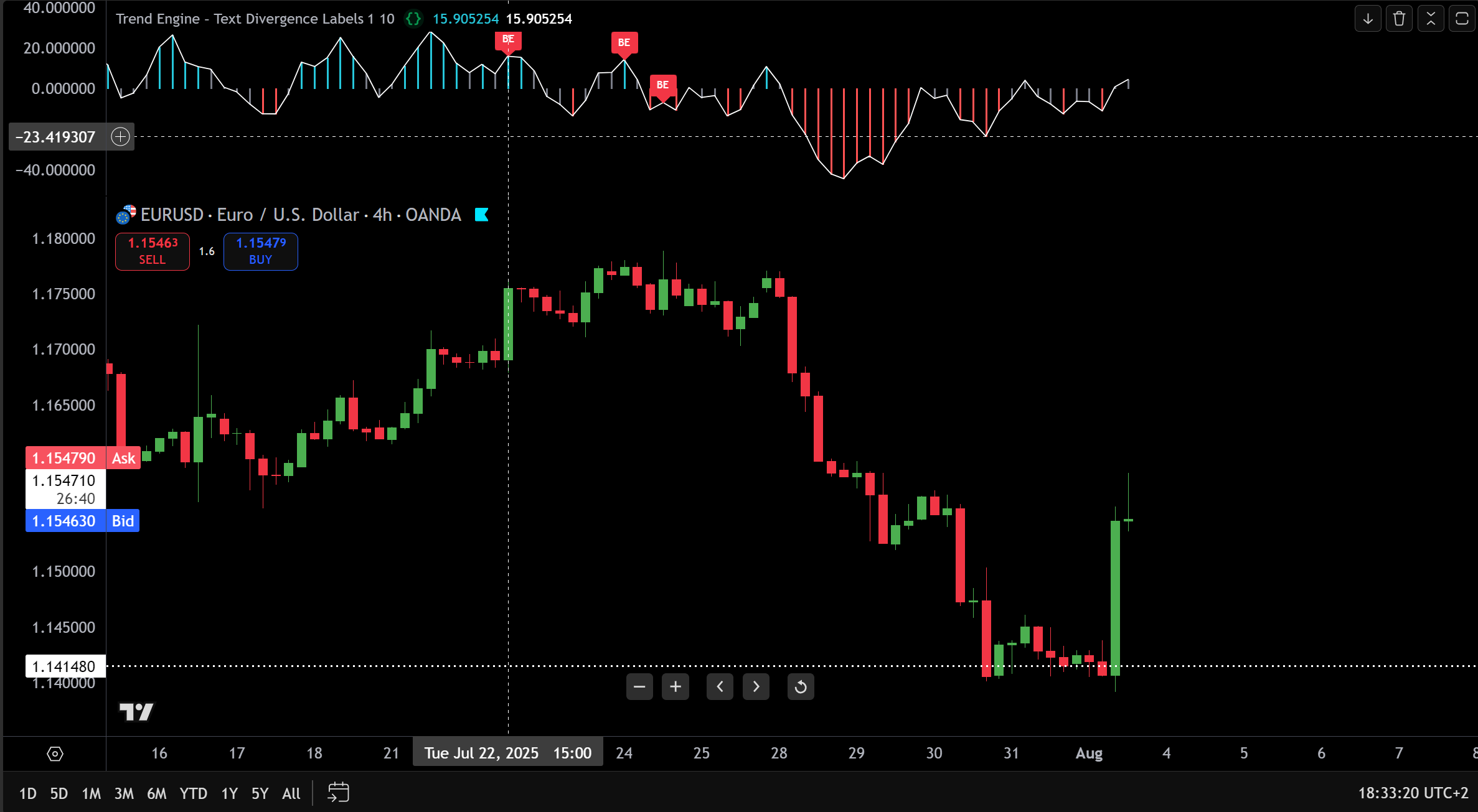 EURUSD Chart Analysis